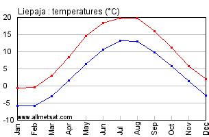 liepaja weather hourly.